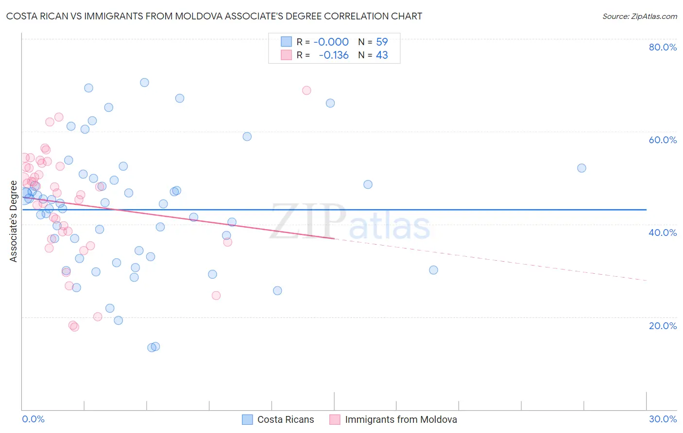 Costa Rican vs Immigrants from Moldova Associate's Degree