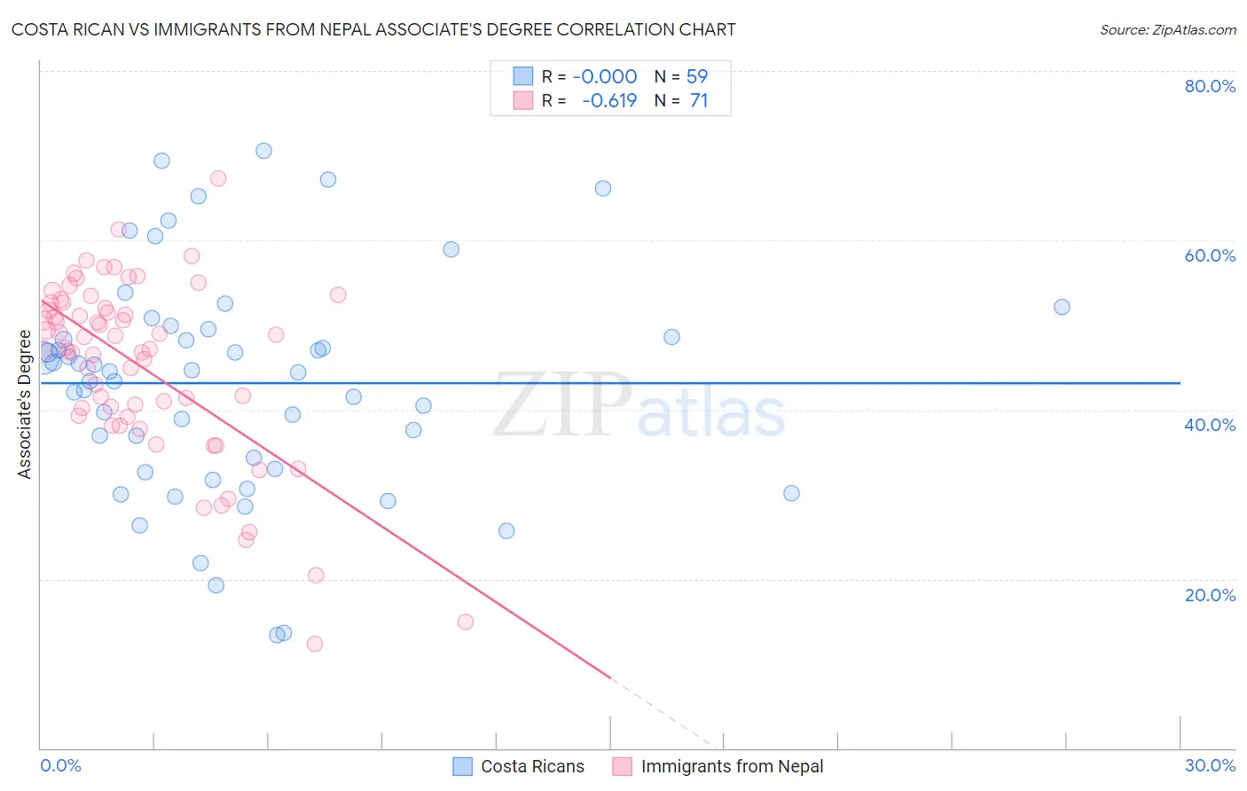 Costa Rican vs Immigrants from Nepal Associate's Degree