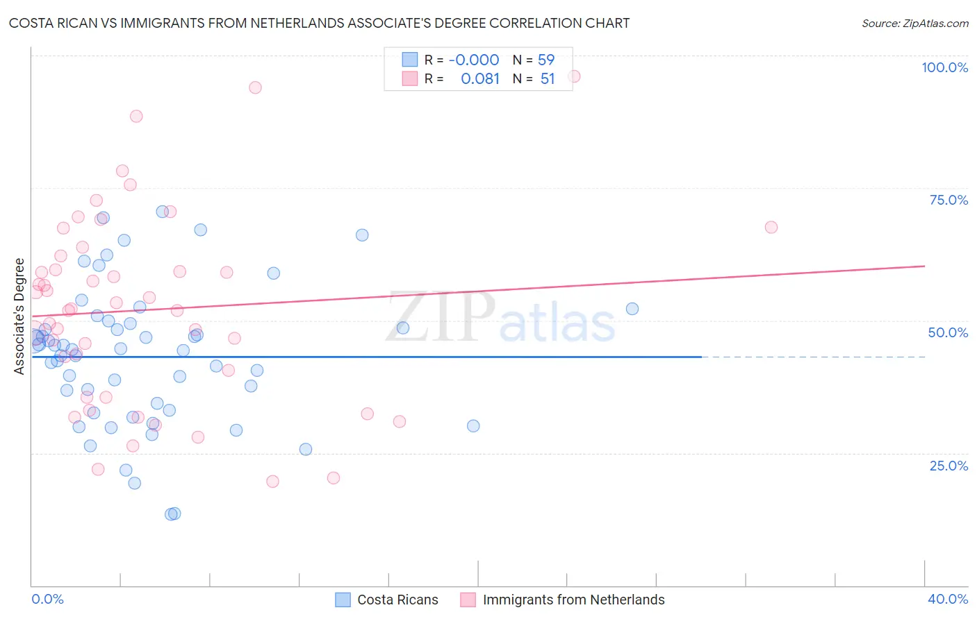 Costa Rican vs Immigrants from Netherlands Associate's Degree