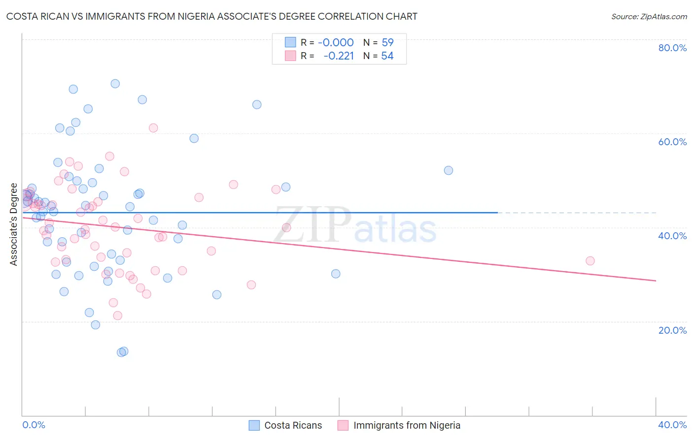 Costa Rican vs Immigrants from Nigeria Associate's Degree