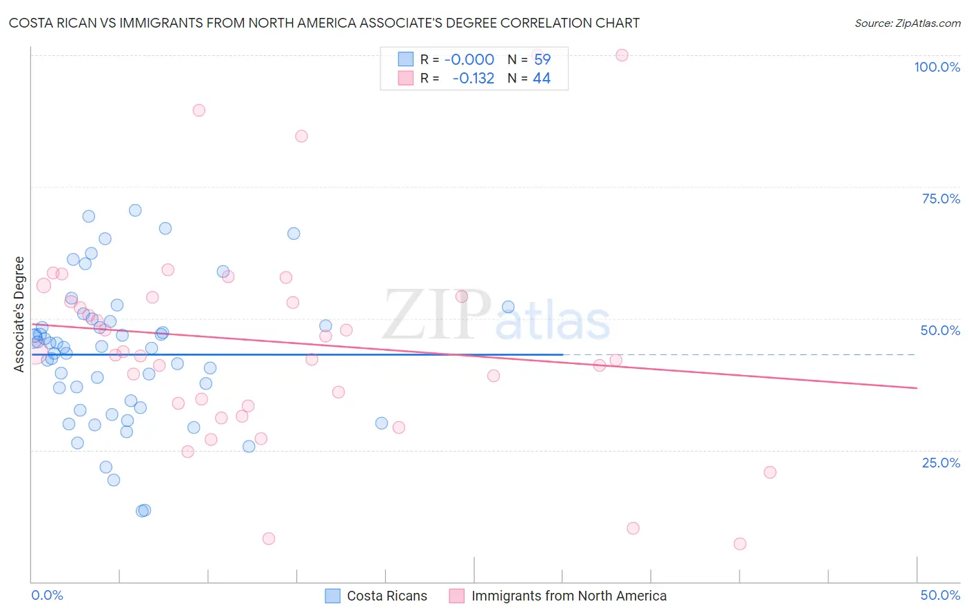 Costa Rican vs Immigrants from North America Associate's Degree