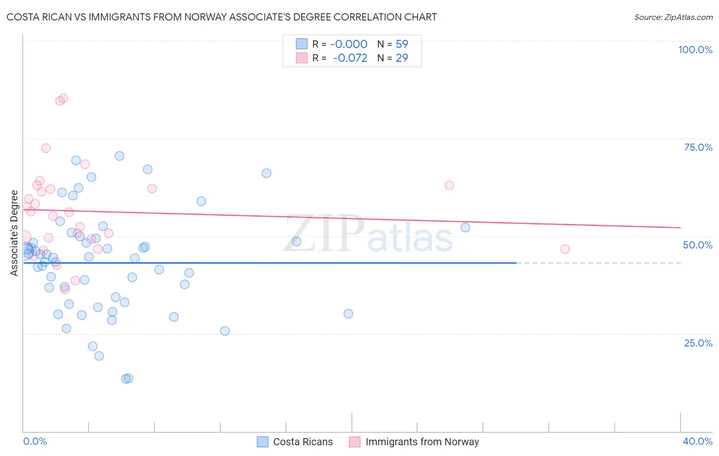 Costa Rican vs Immigrants from Norway Associate's Degree