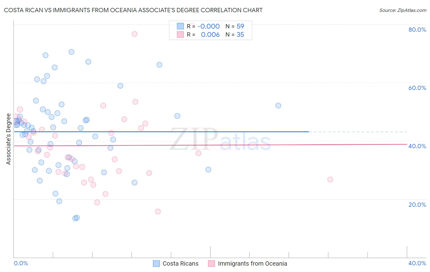 Costa Rican vs Immigrants from Oceania Associate's Degree