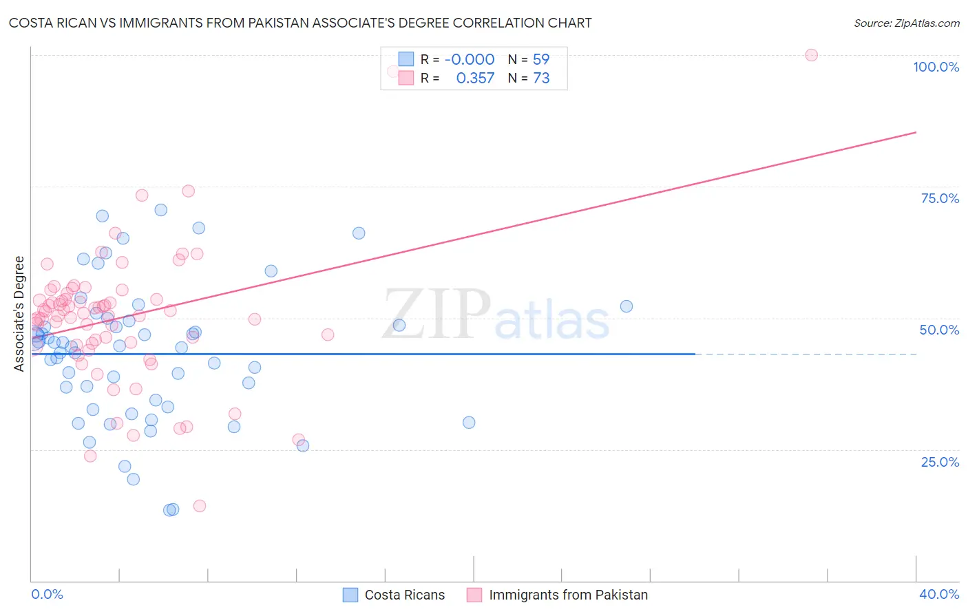 Costa Rican vs Immigrants from Pakistan Associate's Degree