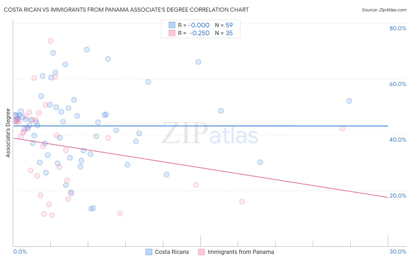 Costa Rican vs Immigrants from Panama Associate's Degree