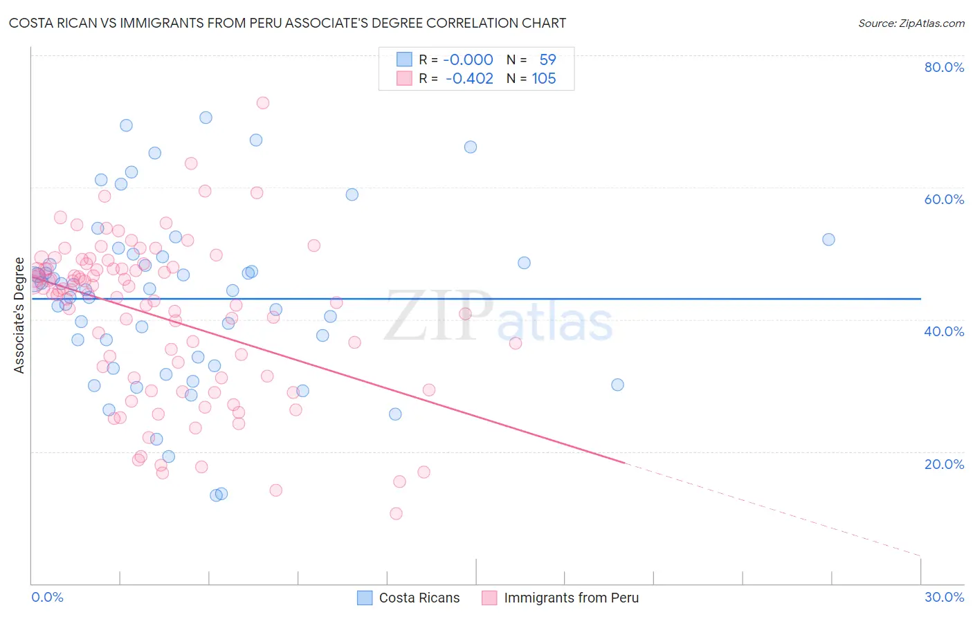 Costa Rican vs Immigrants from Peru Associate's Degree