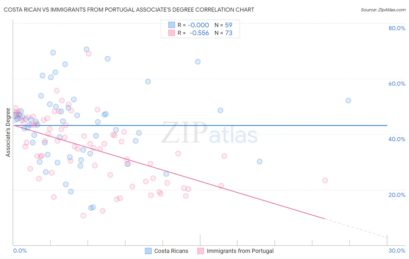 Costa Rican vs Immigrants from Portugal Associate's Degree