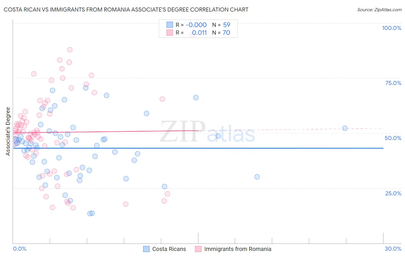 Costa Rican vs Immigrants from Romania Associate's Degree