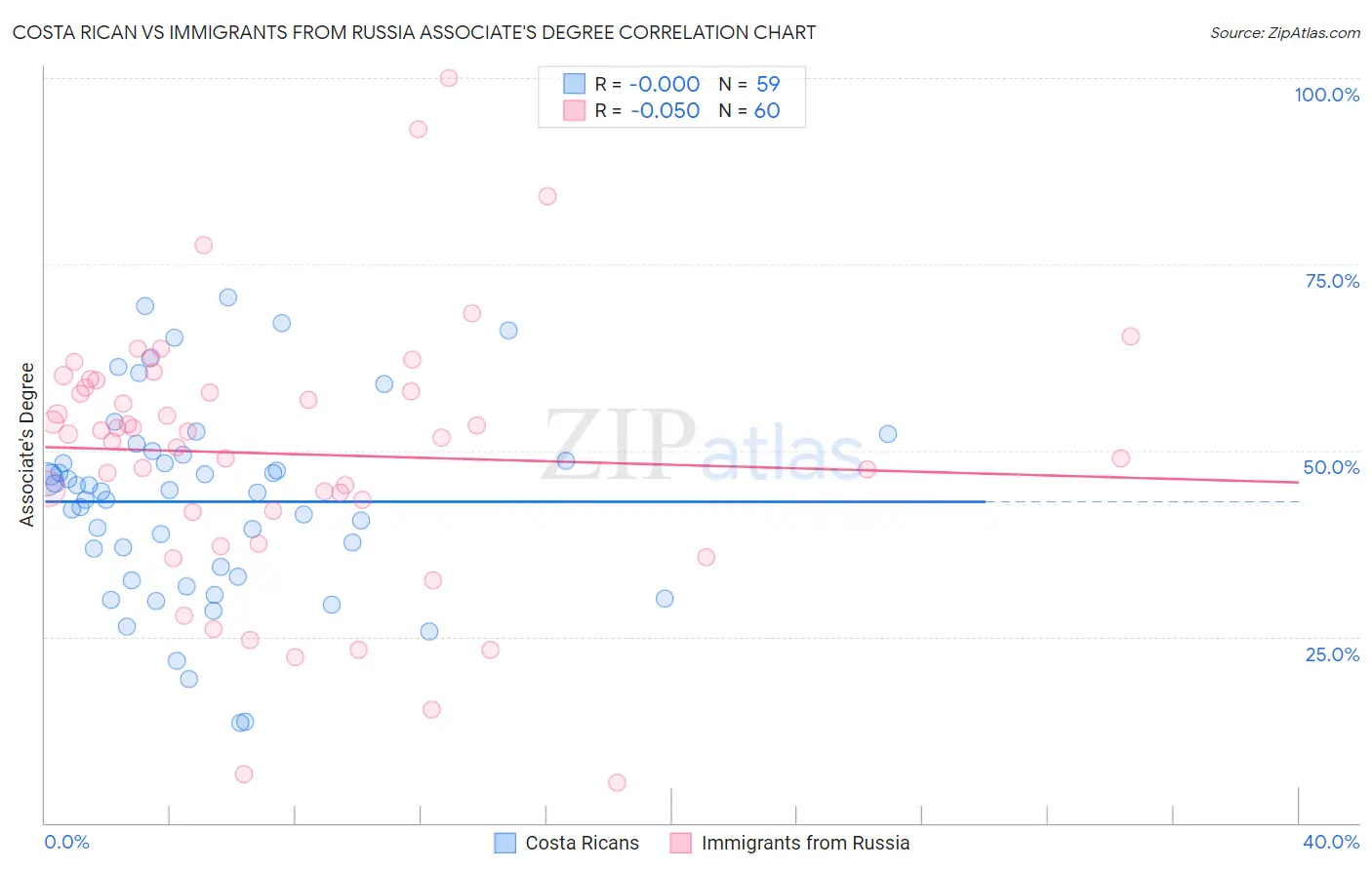 Costa Rican vs Immigrants from Russia Associate's Degree