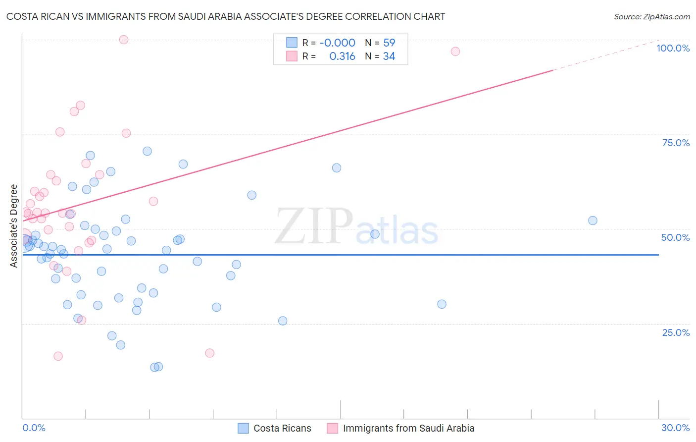 Costa Rican vs Immigrants from Saudi Arabia Associate's Degree