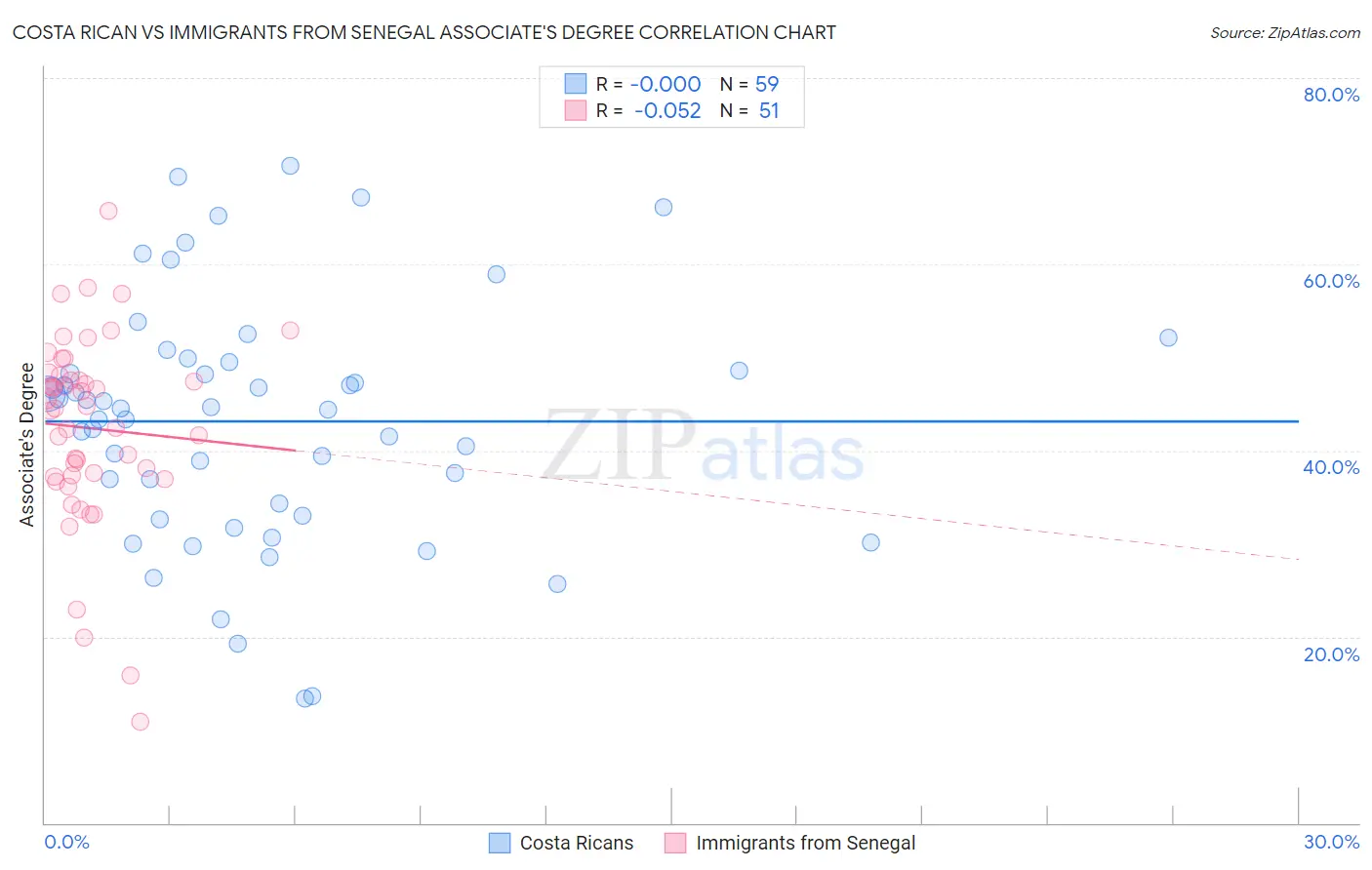 Costa Rican vs Immigrants from Senegal Associate's Degree