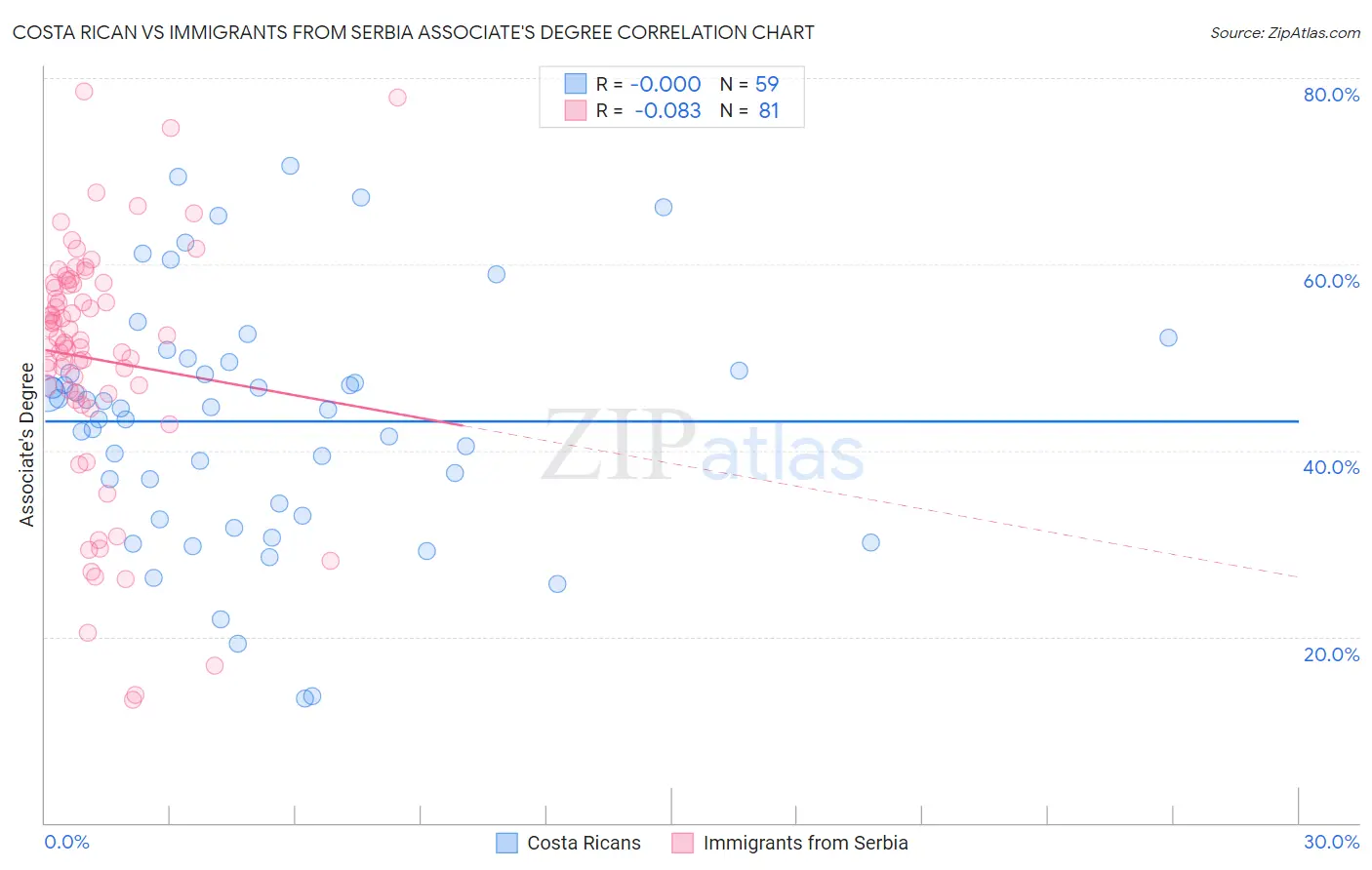 Costa Rican vs Immigrants from Serbia Associate's Degree