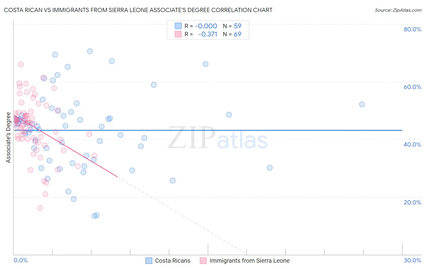 Costa Rican vs Immigrants from Sierra Leone Associate's Degree