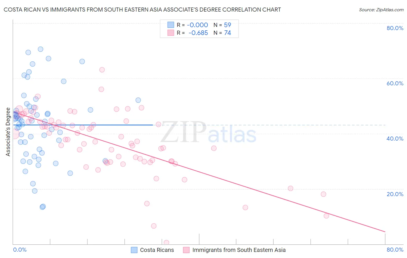 Costa Rican vs Immigrants from South Eastern Asia Associate's Degree