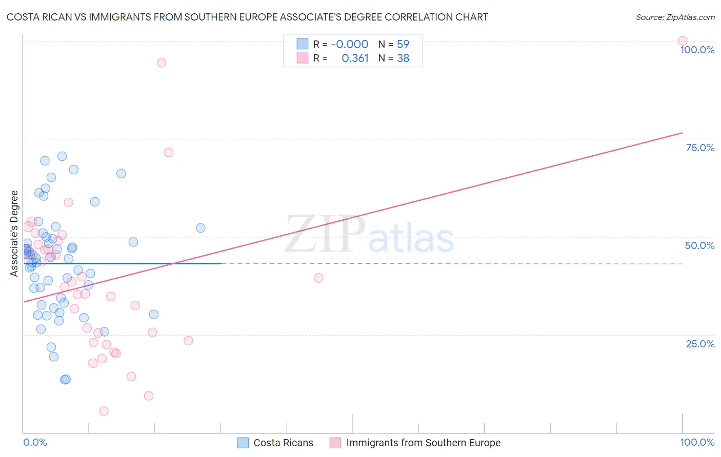 Costa Rican vs Immigrants from Southern Europe Associate's Degree