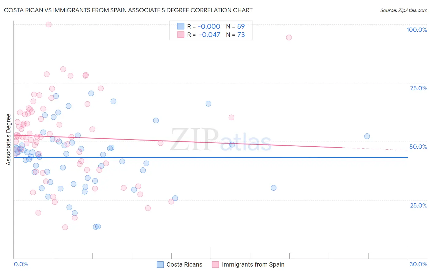 Costa Rican vs Immigrants from Spain Associate's Degree