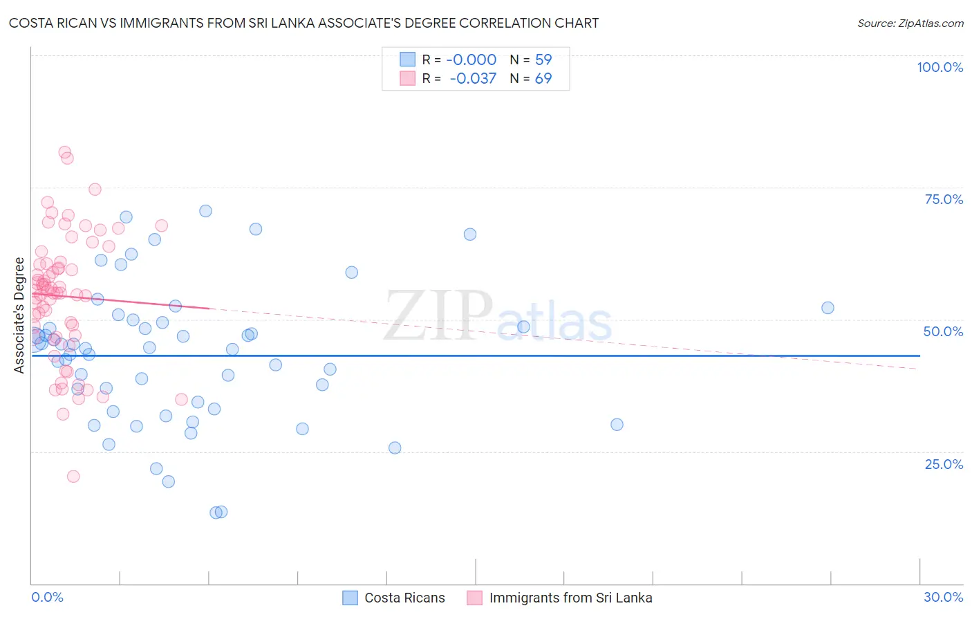 Costa Rican vs Immigrants from Sri Lanka Associate's Degree