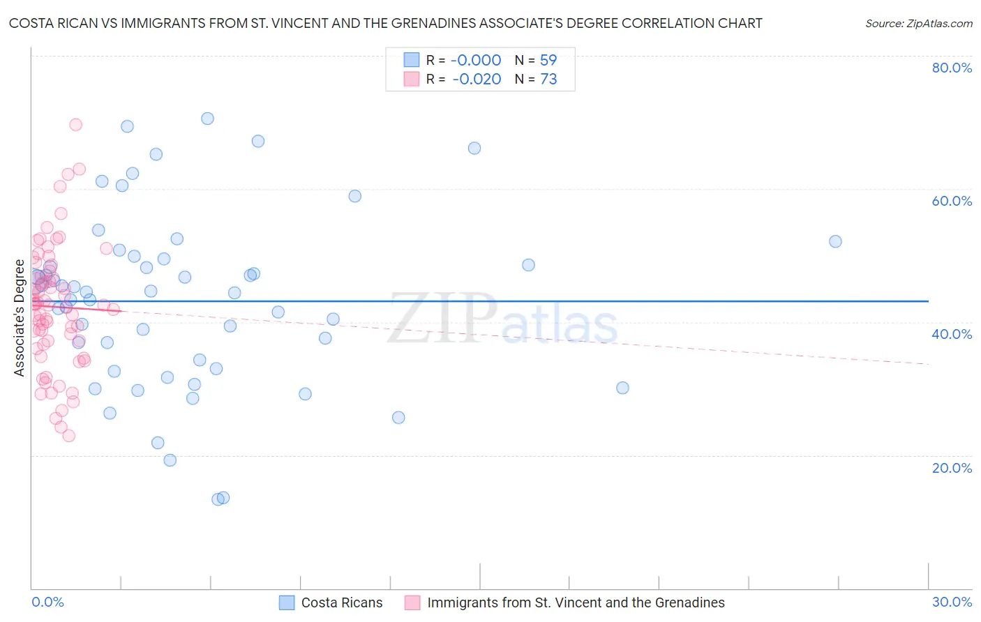 Costa Rican vs Immigrants from St. Vincent and the Grenadines Associate's Degree