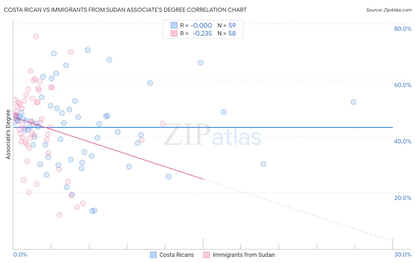 Costa Rican vs Immigrants from Sudan Associate's Degree