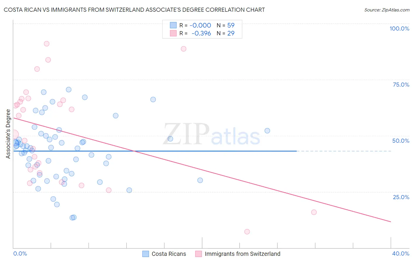 Costa Rican vs Immigrants from Switzerland Associate's Degree