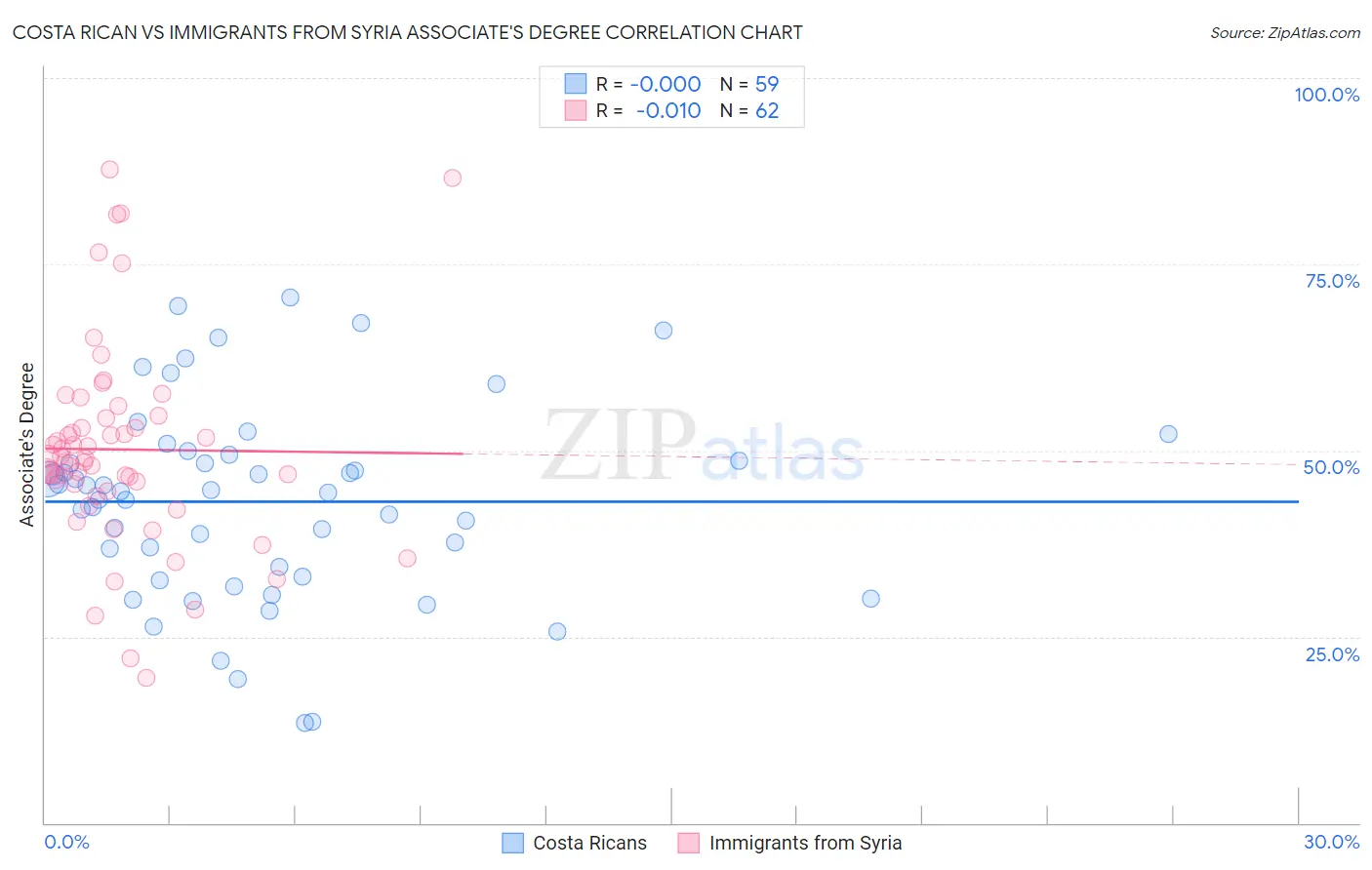 Costa Rican vs Immigrants from Syria Associate's Degree