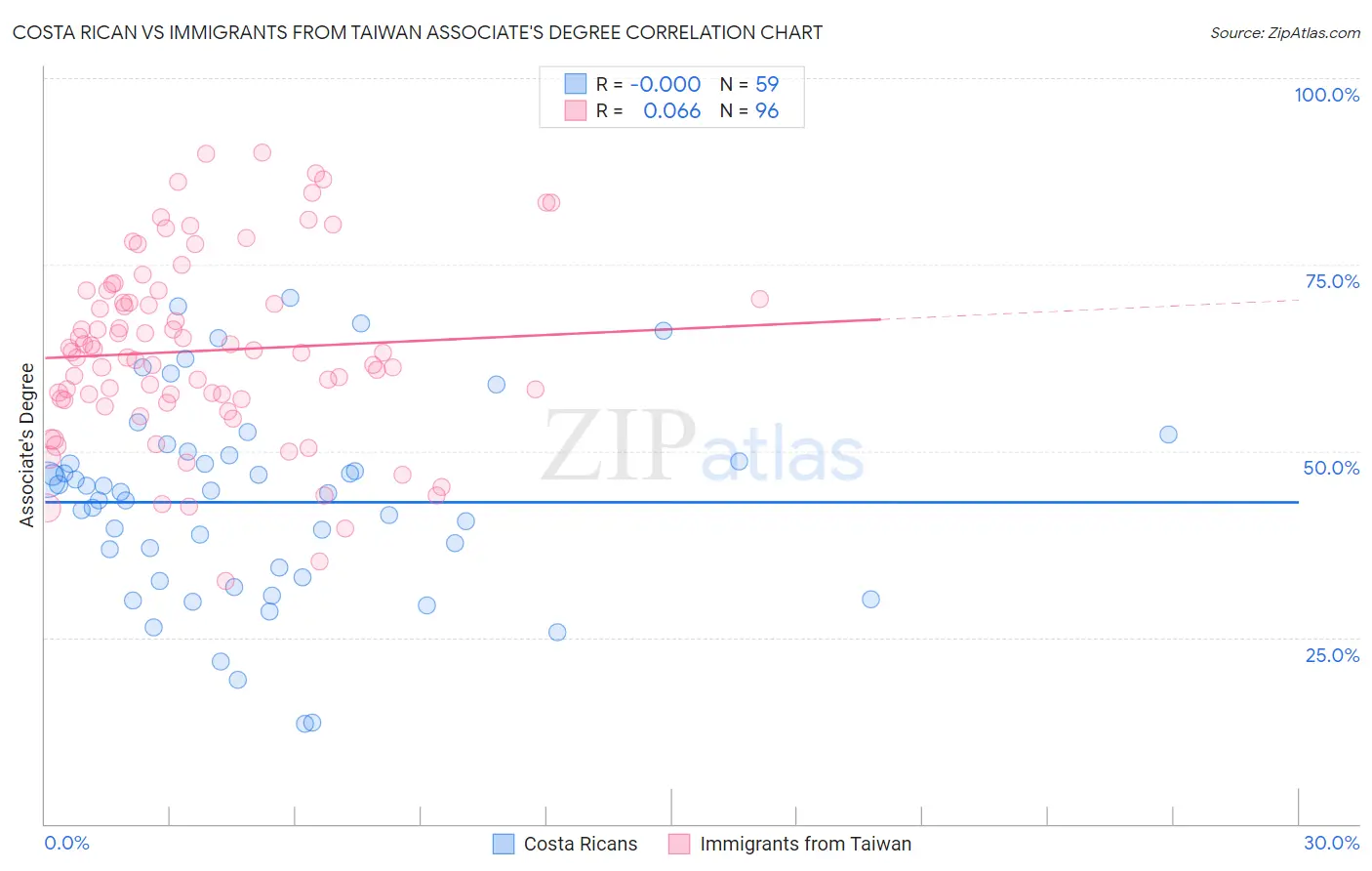 Costa Rican vs Immigrants from Taiwan Associate's Degree