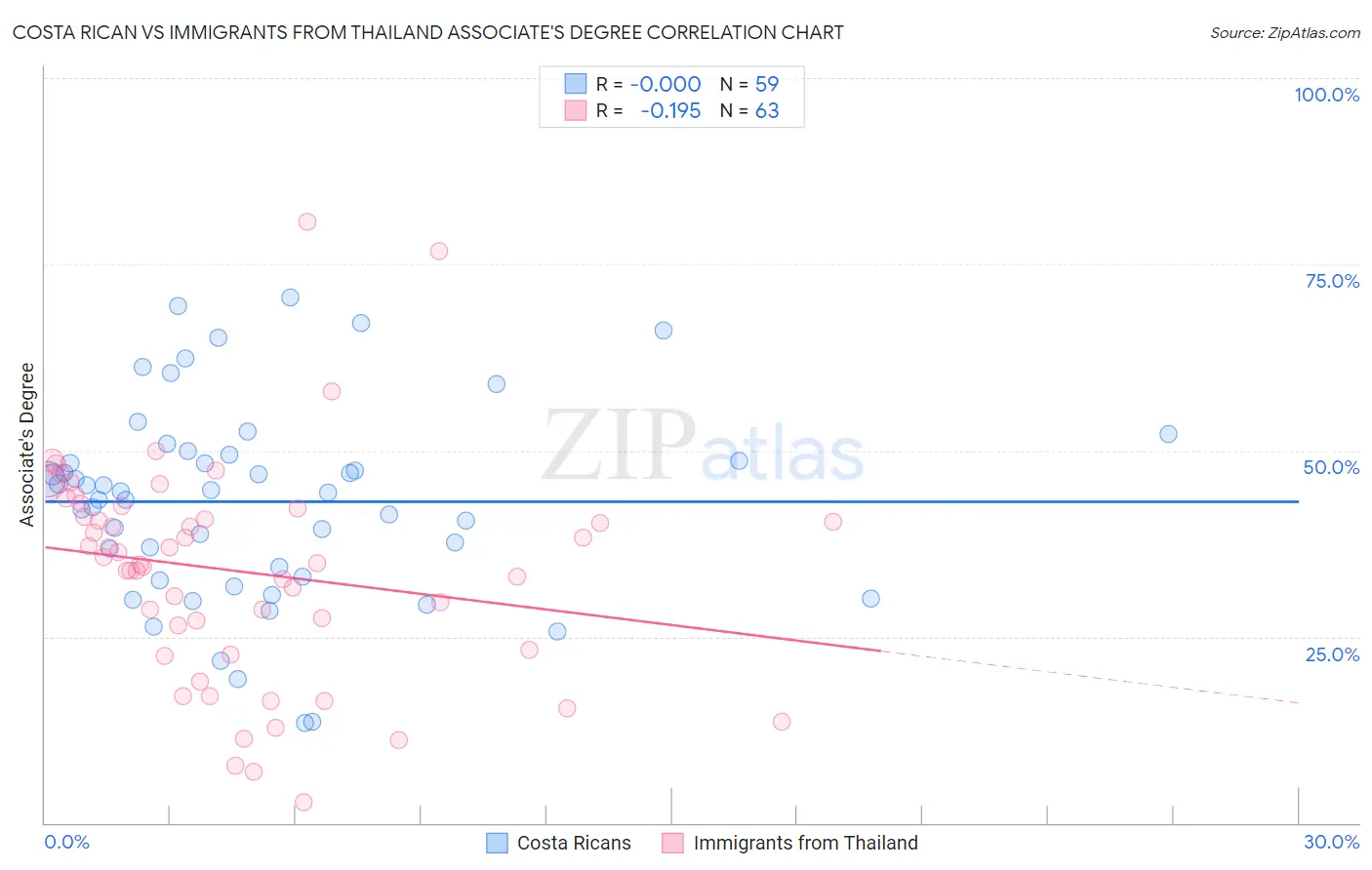 Costa Rican vs Immigrants from Thailand Associate's Degree