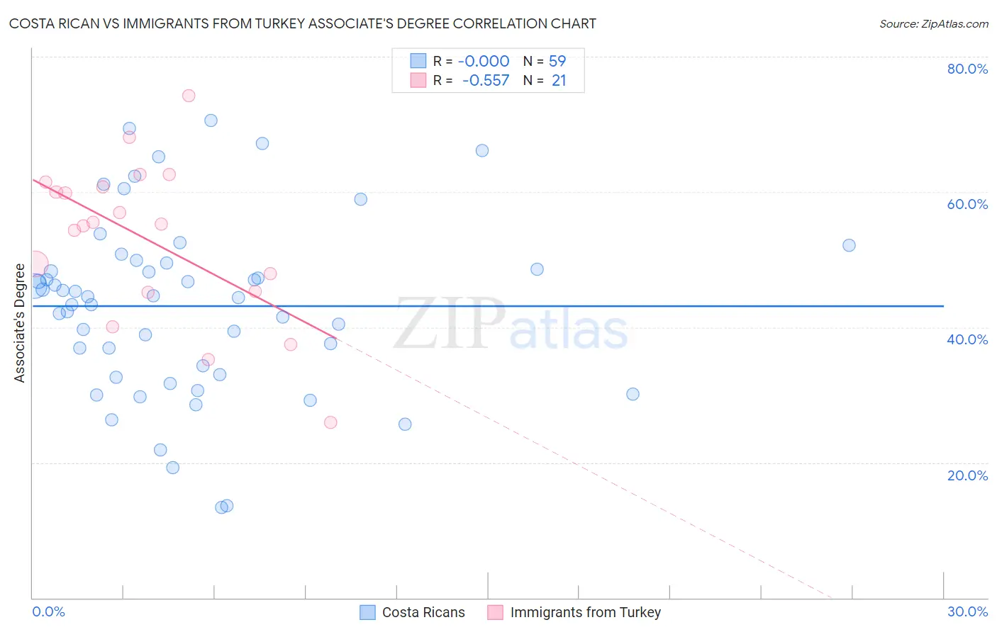 Costa Rican vs Immigrants from Turkey Associate's Degree