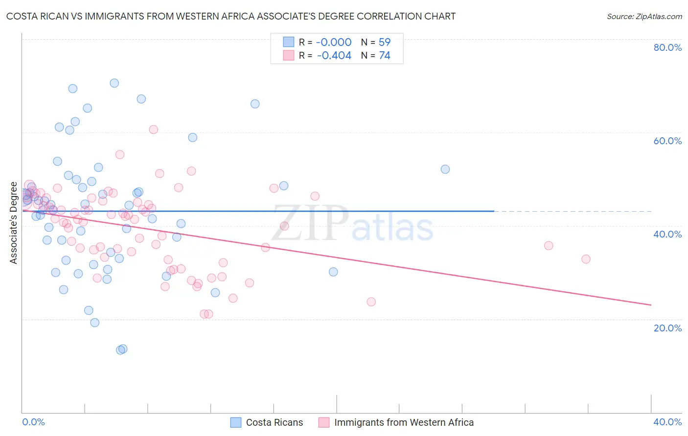 Costa Rican vs Immigrants from Western Africa Associate's Degree