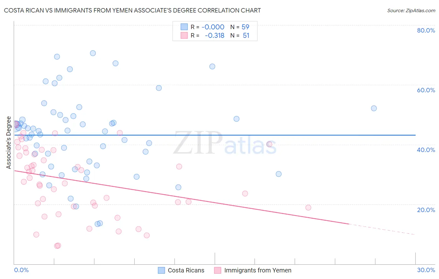 Costa Rican vs Immigrants from Yemen Associate's Degree