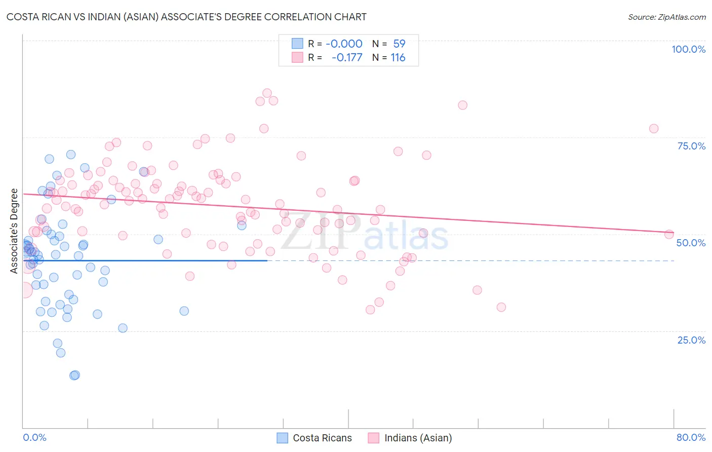 Costa Rican vs Indian (Asian) Associate's Degree