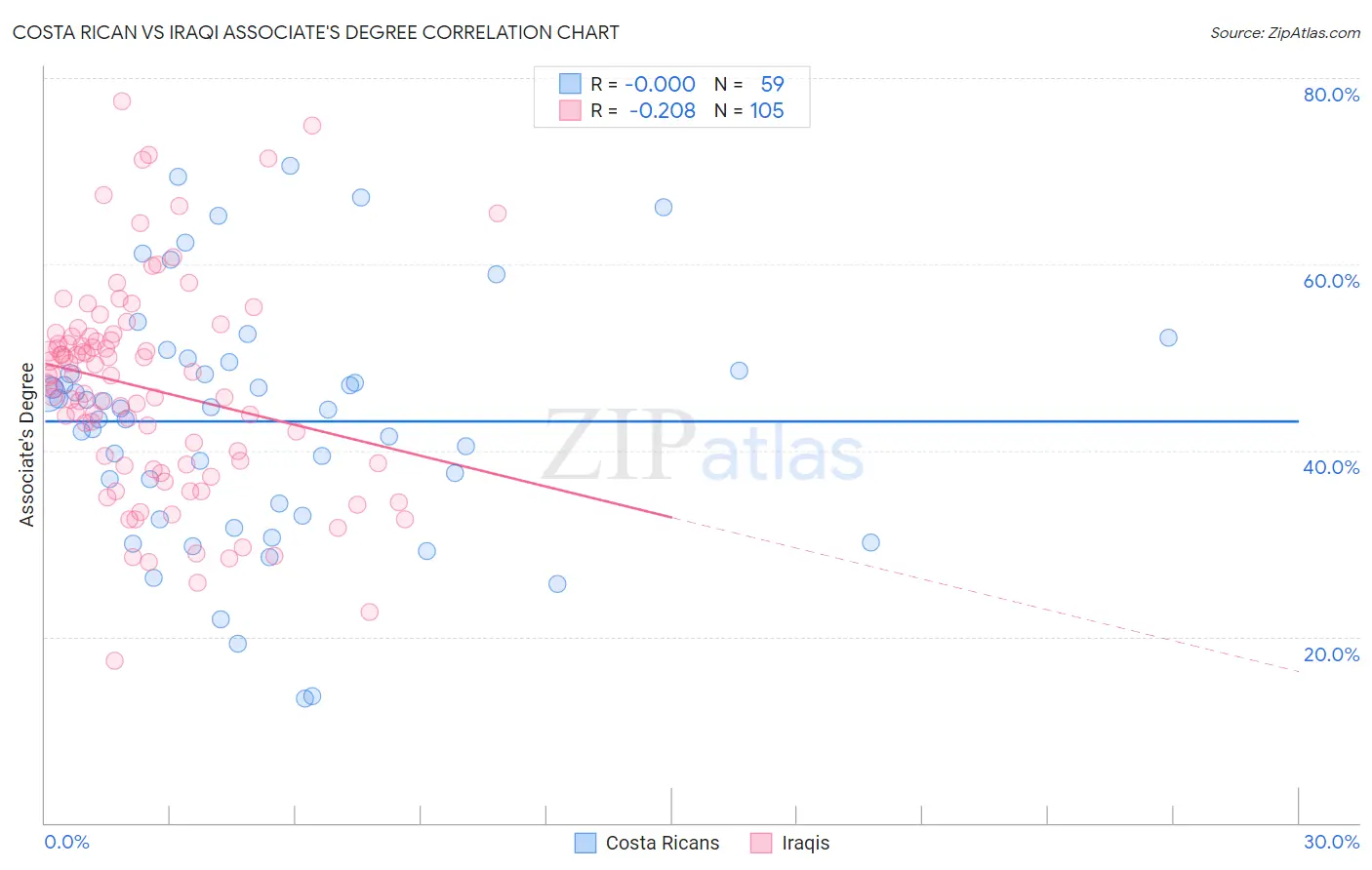 Costa Rican vs Iraqi Associate's Degree