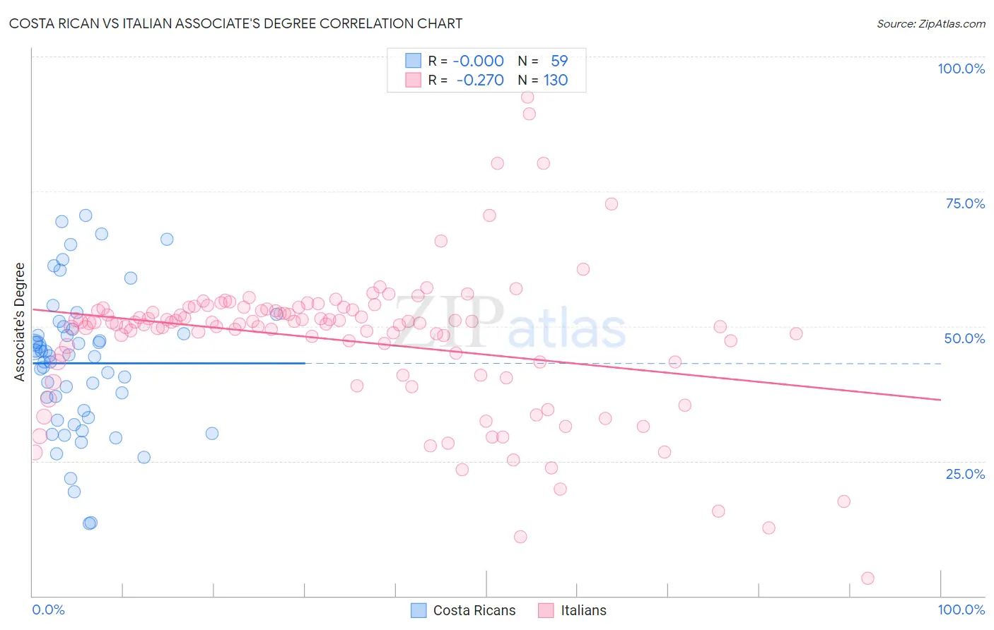 Costa Rican vs Italian Associate's Degree