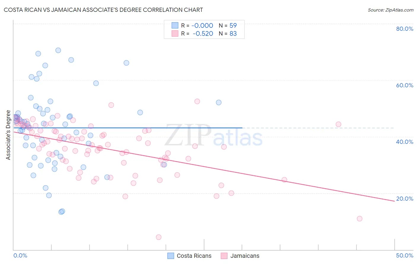 Costa Rican vs Jamaican Associate's Degree