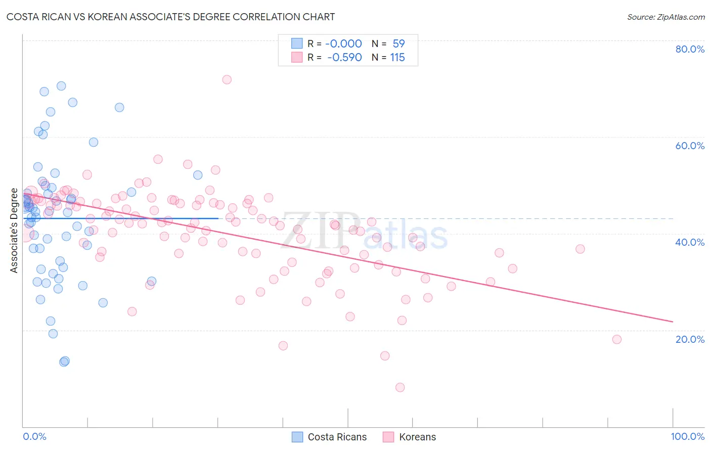 Costa Rican vs Korean Associate's Degree