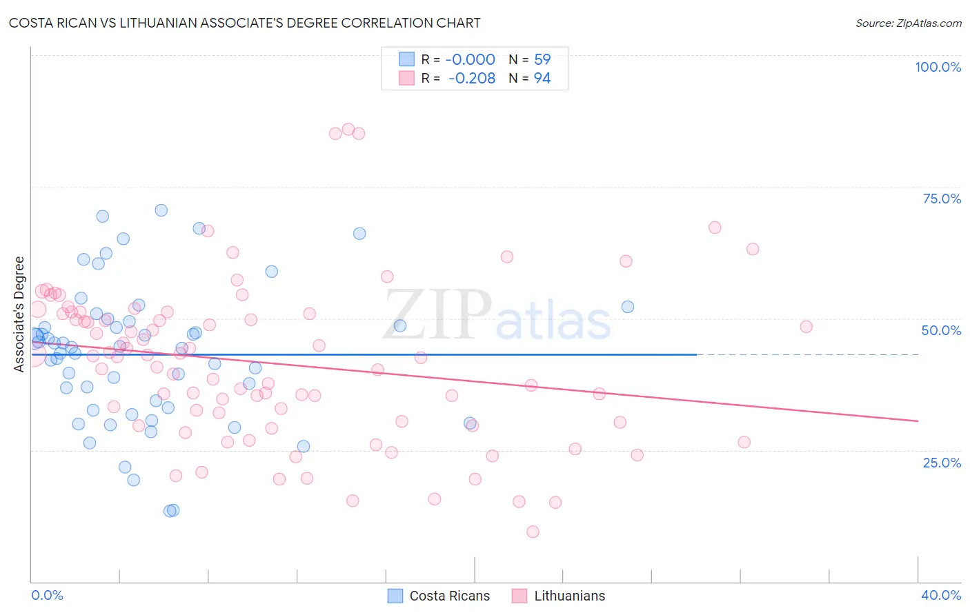 Costa Rican vs Lithuanian Associate's Degree
