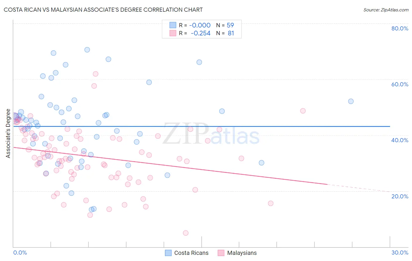 Costa Rican vs Malaysian Associate's Degree