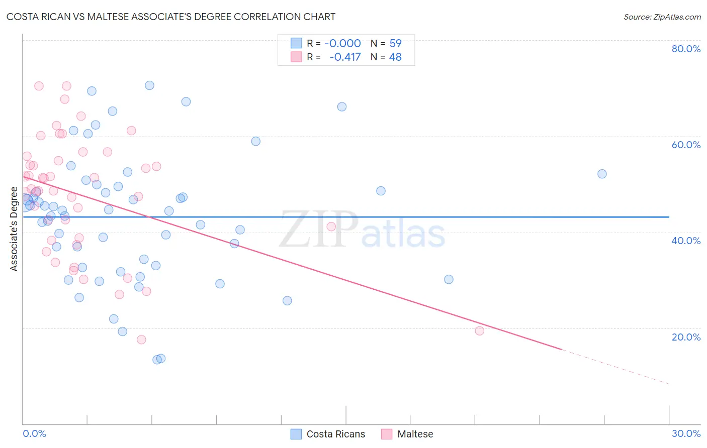 Costa Rican vs Maltese Associate's Degree