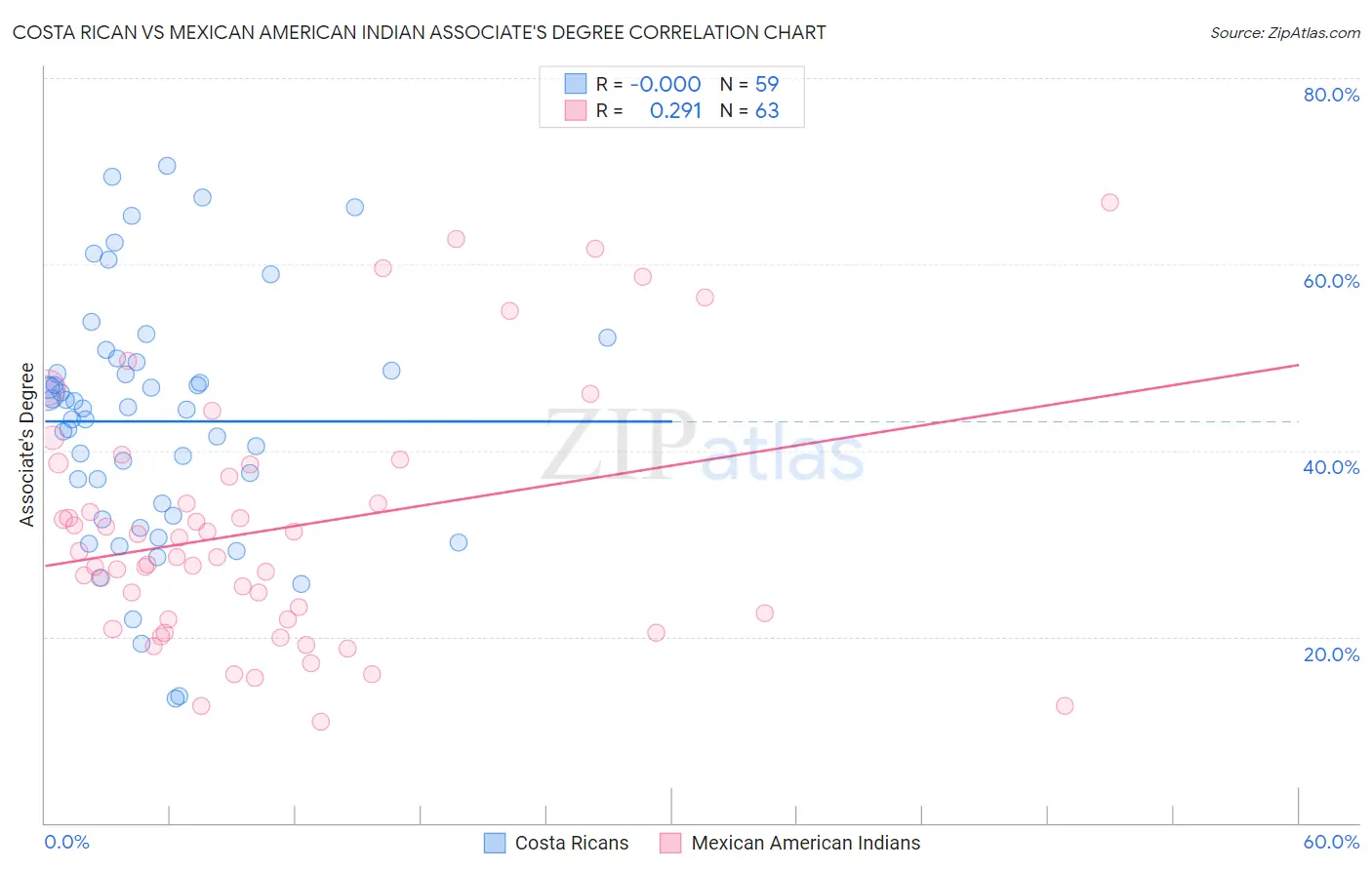 Costa Rican vs Mexican American Indian Associate's Degree