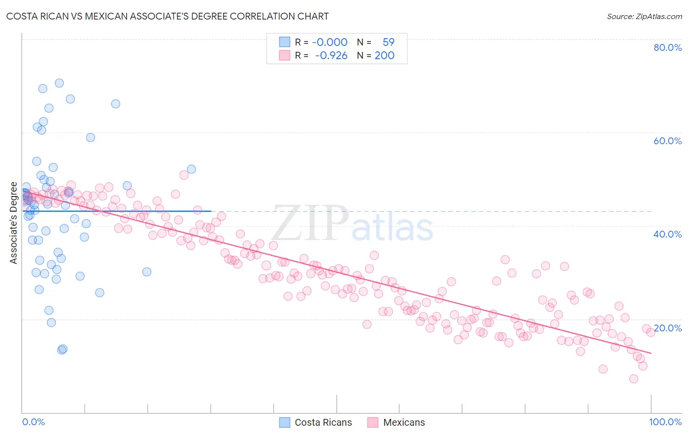 Costa Rican vs Mexican Associate's Degree