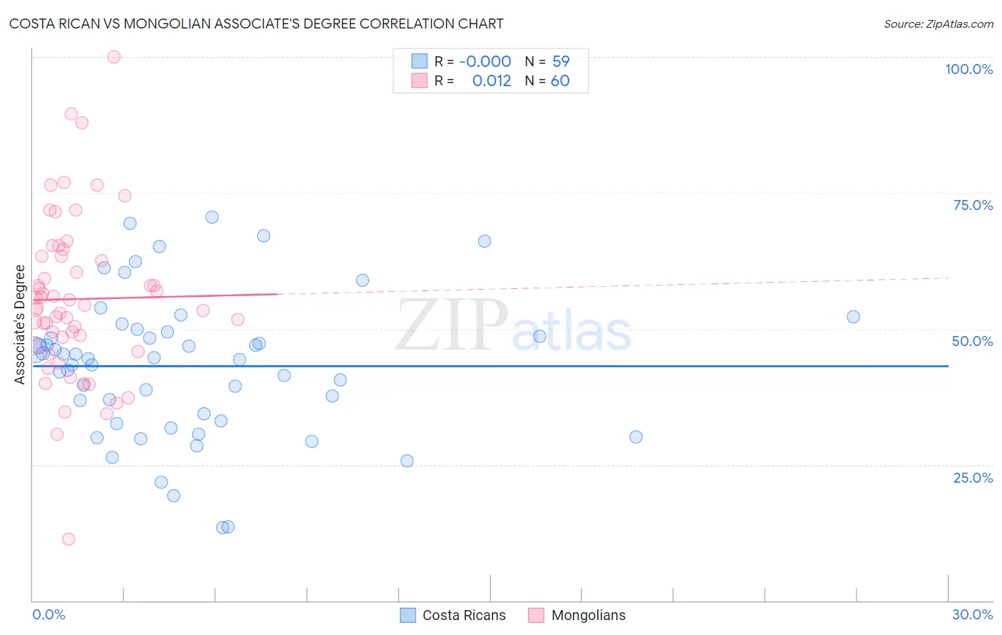 Costa Rican vs Mongolian Associate's Degree