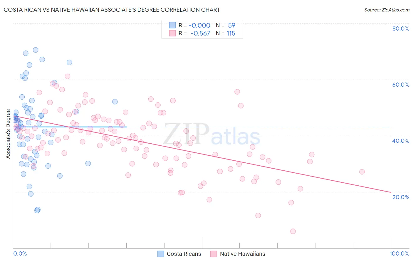 Costa Rican vs Native Hawaiian Associate's Degree