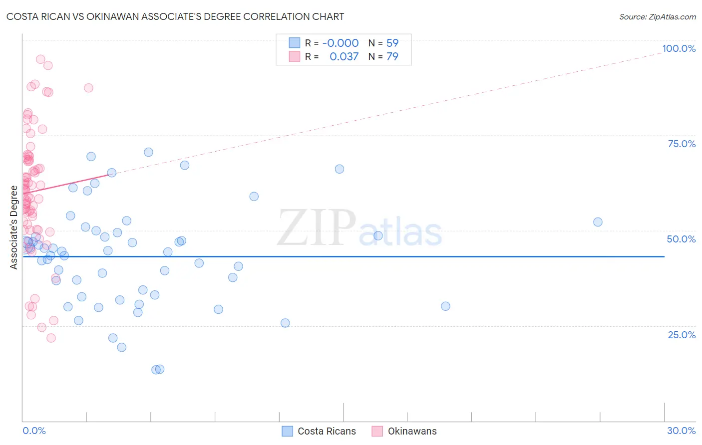 Costa Rican vs Okinawan Associate's Degree