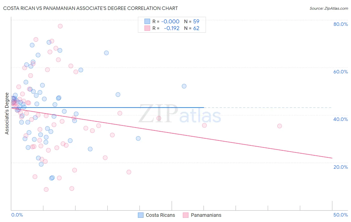 Costa Rican vs Panamanian Associate's Degree