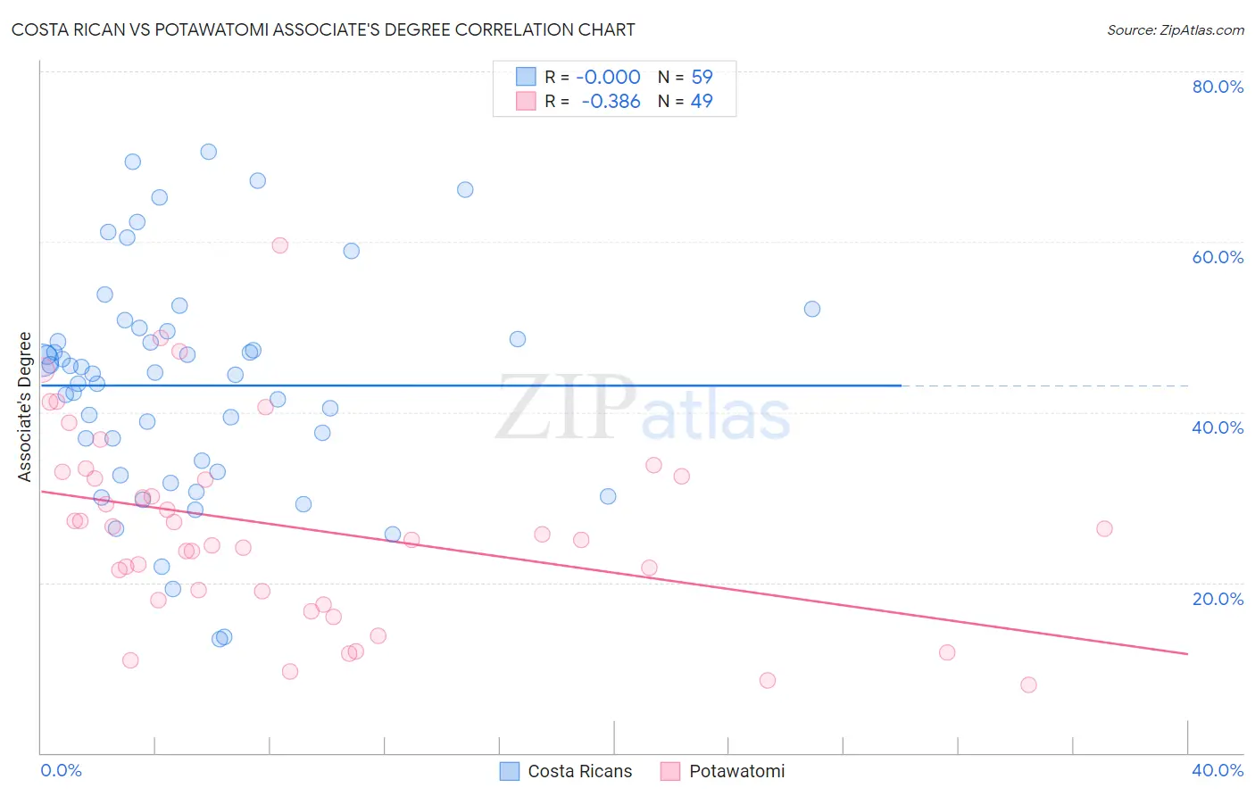 Costa Rican vs Potawatomi Associate's Degree