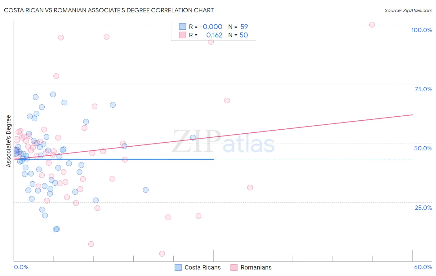 Costa Rican vs Romanian Associate's Degree