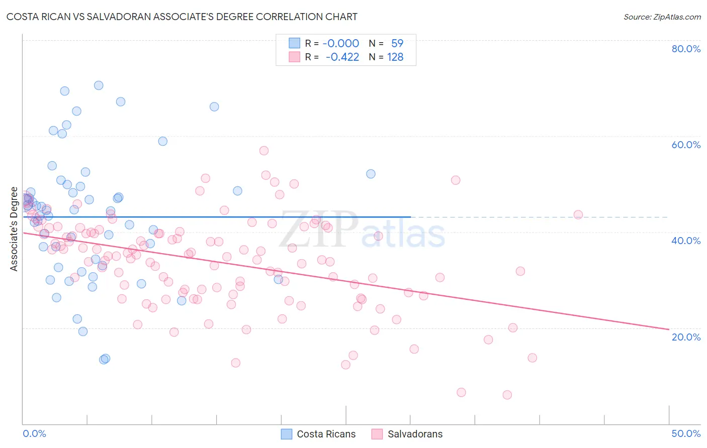 Costa Rican vs Salvadoran Associate's Degree