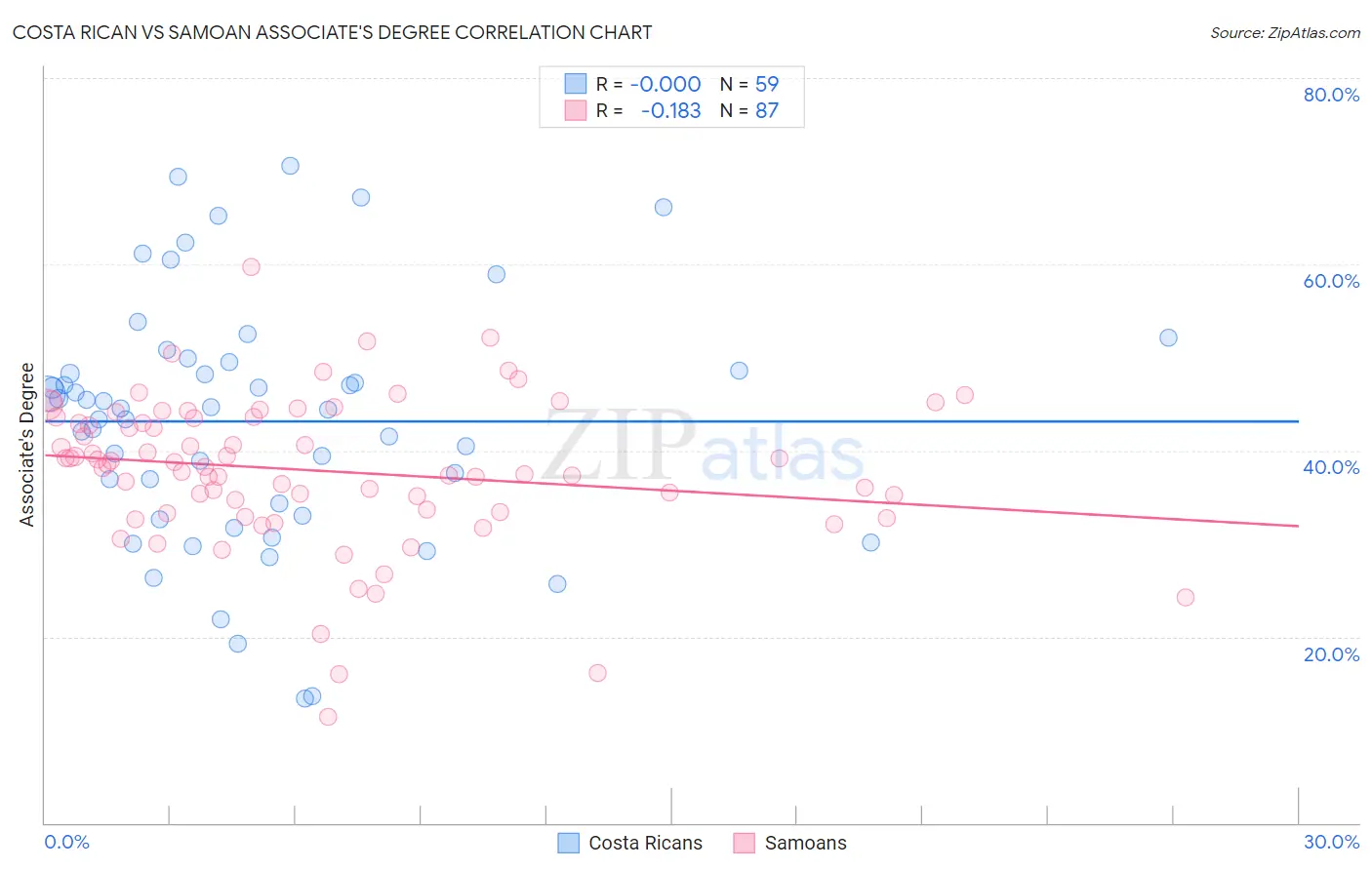 Costa Rican vs Samoan Associate's Degree