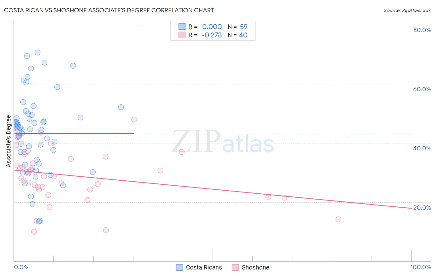 Costa Rican vs Shoshone Associate's Degree