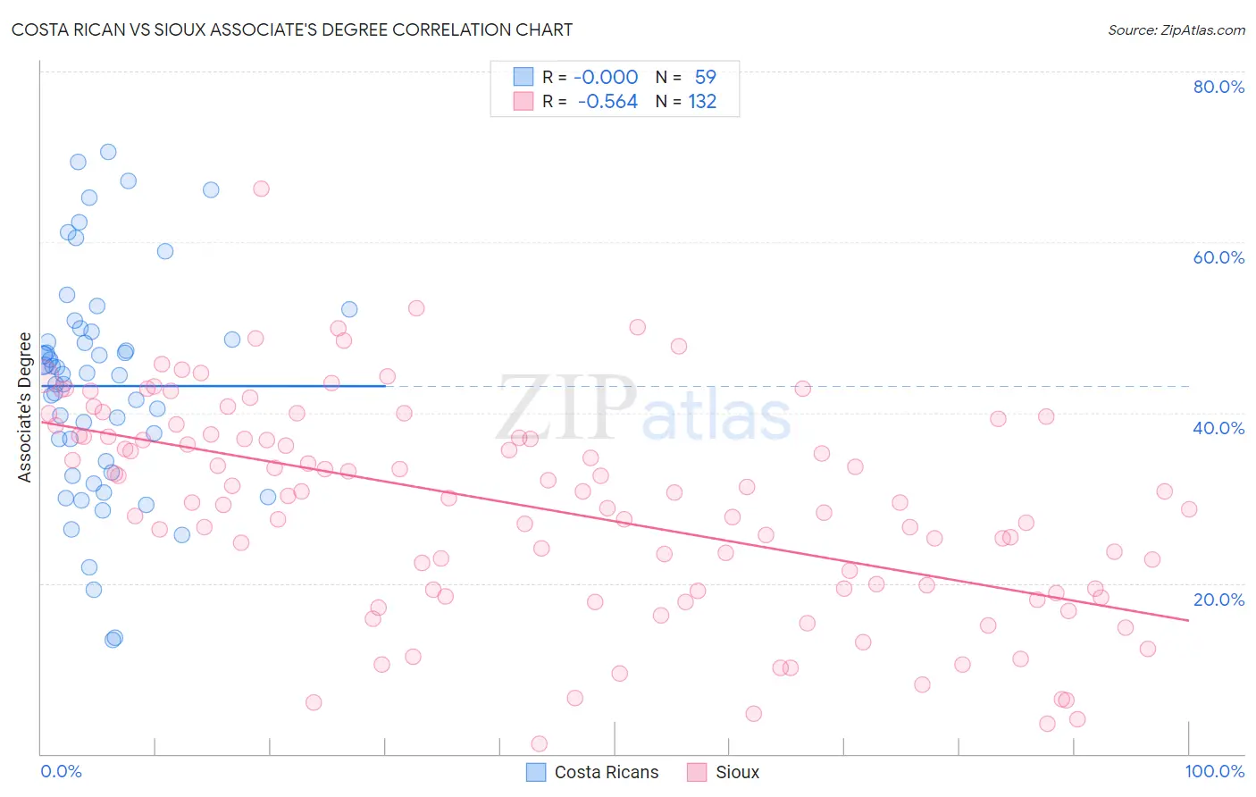 Costa Rican vs Sioux Associate's Degree